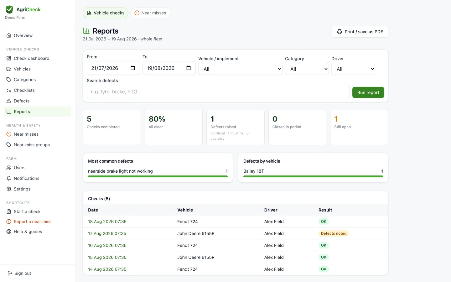 The Reports page: checks completed, defects raised, most common faults, and a printable table